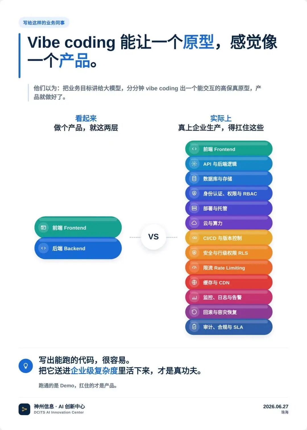 写给业务同事的示意图：原型只露出前端、后端两层，真上企业生产底下还压着十一层工程